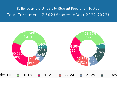 St Bonaventure University 2023 Student Population Age Diversity Pie chart