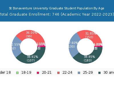 St Bonaventure University 2023 Graduate Enrollment Age Diversity Pie chart