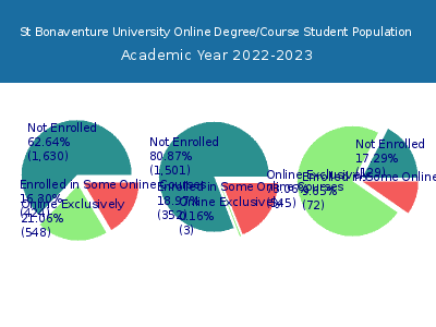 St Bonaventure University 2023 Online Student Population chart