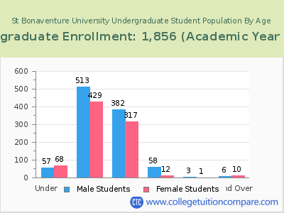St Bonaventure University 2023 Undergraduate Enrollment by Age chart