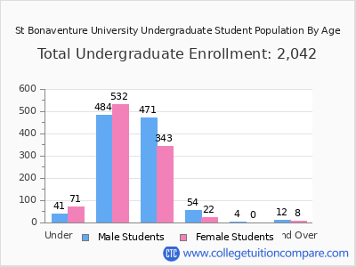 St Bonaventure University 2025 Undergraduate Enrollment by Age chart