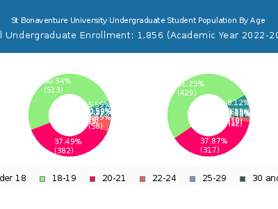 St Bonaventure University 2023 Undergraduate Enrollment Age Diversity Pie chart