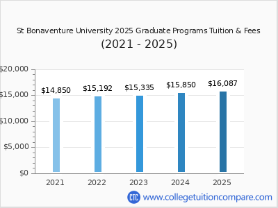 St Bonaventure University 2025 graduate tuition chart