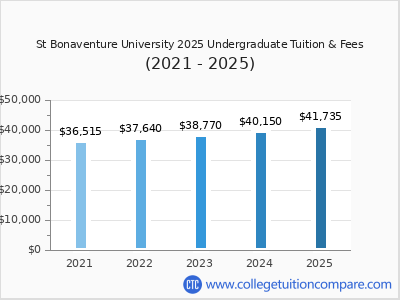 St Bonaventure University 2025 undergraduate tuition chart