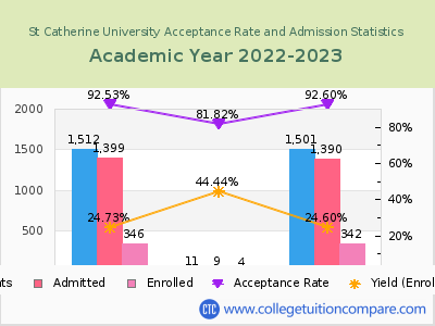 St Catherine University 2023 Acceptance Rate By Gender chart