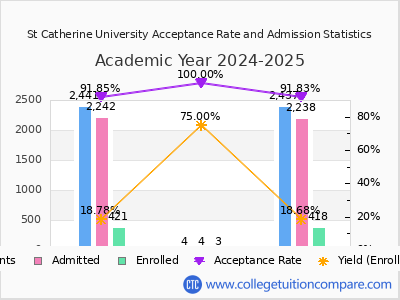 St Catherine University 2025 Acceptance Rate By Gender chart