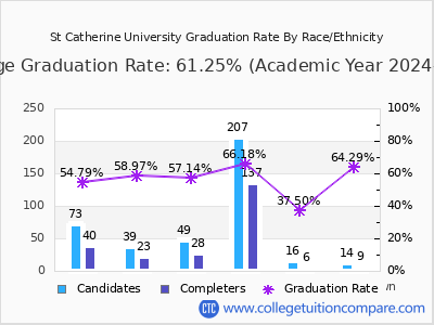 St Catherine University graduation rate by race