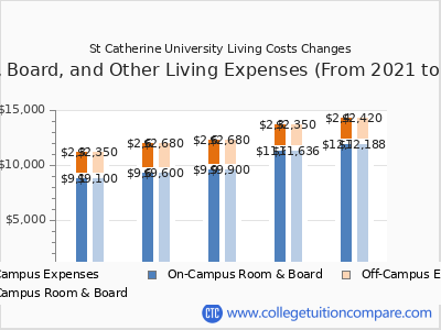 St Catherine University 2025 room & board cost chart