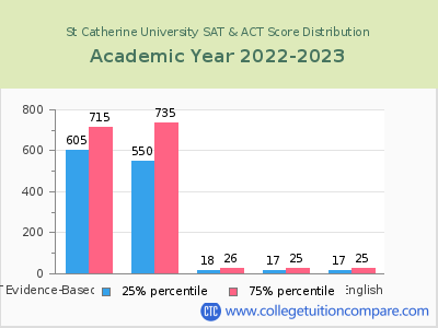 St Catherine University 2023 SAT and ACT Score Chart