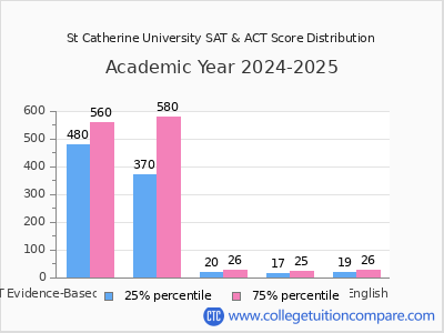 St Catherine University 2025 SAT and ACT Score Chart