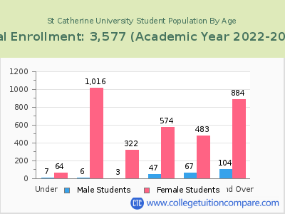St Catherine University 2023 Student Population by Age chart
