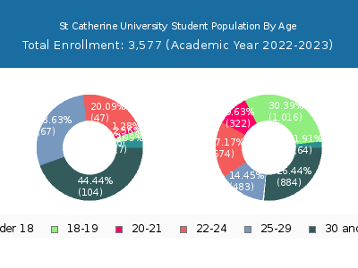 St Catherine University 2023 Student Population Age Diversity Pie chart