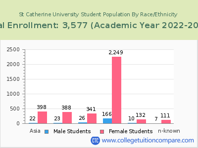 St Catherine University 2023 Student Population by Gender and Race chart