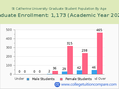 St Catherine University 2023 Graduate Enrollment by Age chart