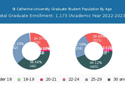 St Catherine University 2023 Graduate Enrollment Age Diversity Pie chart