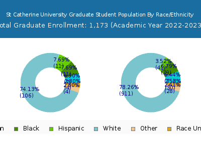 St Catherine University 2023 Graduate Enrollment by Gender and Race chart