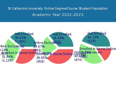 St Catherine University 2023 Online Student Population chart