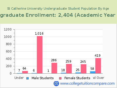 St Catherine University 2023 Undergraduate Enrollment by Age chart