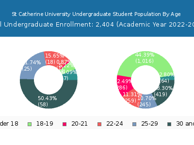 St Catherine University 2023 Undergraduate Enrollment Age Diversity Pie chart