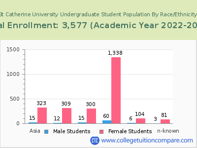 St Catherine University 2023 Undergraduate Enrollment by Gender and Race chart