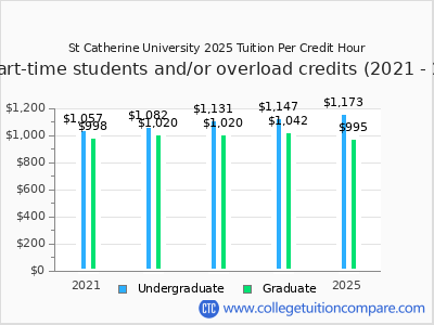 St Catherine University 2025 cost per credit hour chart