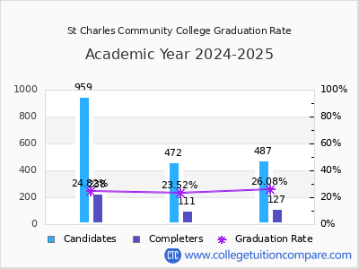 St Charles Community College graduation rate by gender