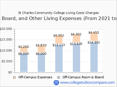 St Charles Community College 2025 room & board cost chart