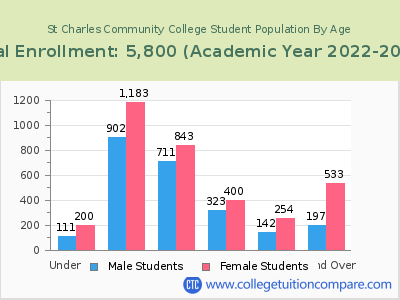 St Charles Community College 2023 Student Population by Age chart