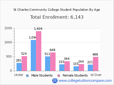 St Charles Community College 2025 Student Population by Age chart