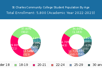 St Charles Community College 2023 Student Population Age Diversity Pie chart