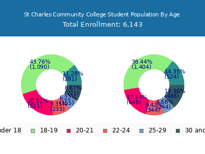 St Charles Community College 2025 Student Population Age Diversity Pie chart