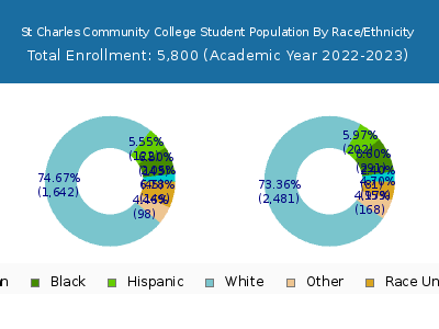 St Charles Community College 2023 Student Population by Gender and Race chart