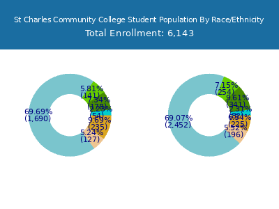 St Charles Community College 2025 Student Population by Gender and Race chart