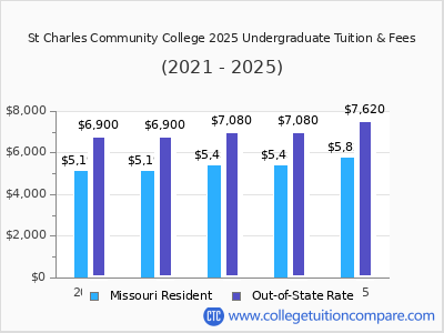 St Charles Community College 2025 undergraduate tuition chart
