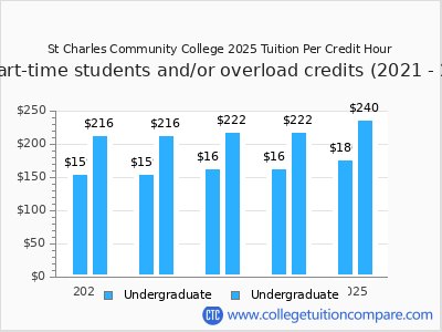St Charles Community College 2025 cost per credit hour chart