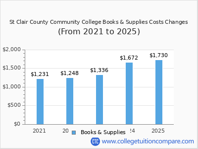 St Clair County Community College 2025 books & supplies cost chart