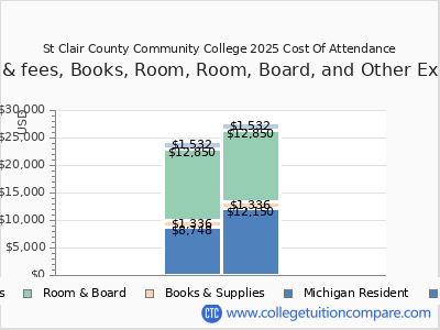 St Clair County Community College 2025 COA (cost of attendance) chart