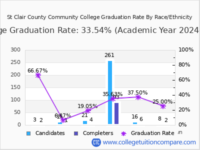 SC4 Graduation Rate