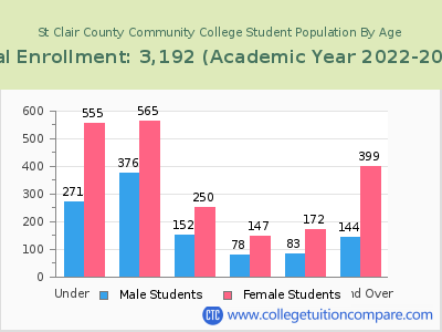 St Clair County Community College 2023 Student Population by Age chart
