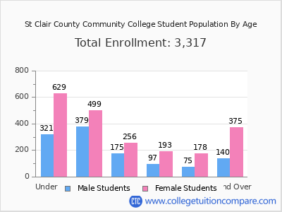 St Clair County Community College 2025 Student Population by Age chart