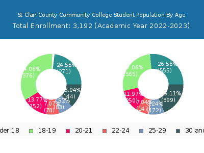 St Clair County Community College 2023 Student Population Age Diversity Pie chart