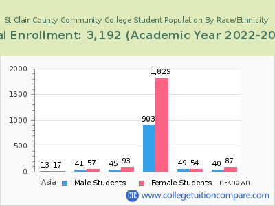 St Clair County Community College 2023 Student Population by Gender and Race chart