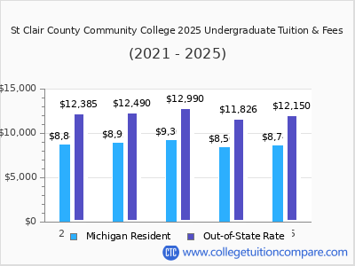 St Clair County Community College 2025 undergraduate tuition chart