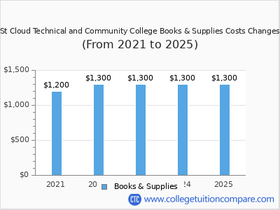 St Cloud Technical and Community College 2025 books & supplies cost chart