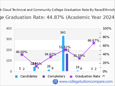 St Cloud Technical and Community College graduation rate by race