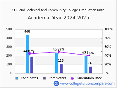 St Cloud Technical and Community College graduation rate by gender