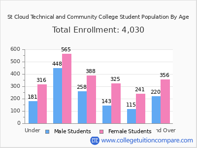 St Cloud Technical and Community College 2024 Student Population by Age chart