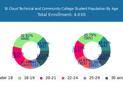 St Cloud Technical and Community College 2024 Student Population Age Diversity Pie chart