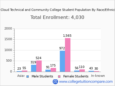 St Cloud Technical and Community College 2025 Student Population by Gender and Race chart