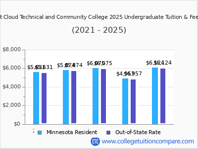 St Cloud Technical and Community College 2025 undergraduate tuition chart